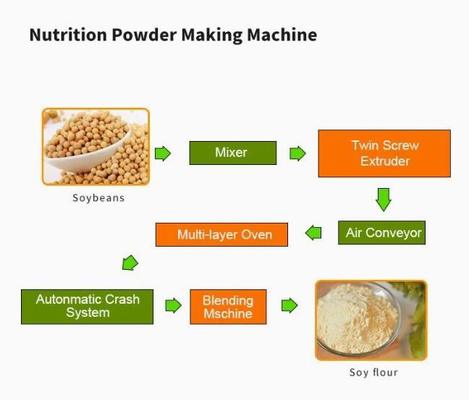 High capacity Nutritional Food Extruder Machine / baby food making machine